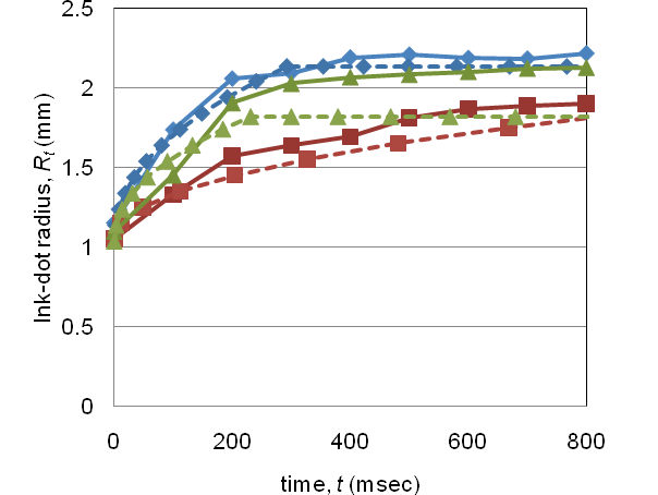Preview for The Spreading and Penetration Mechanism of Aqueous Ink into Synthetic Nonwoven Fabrics