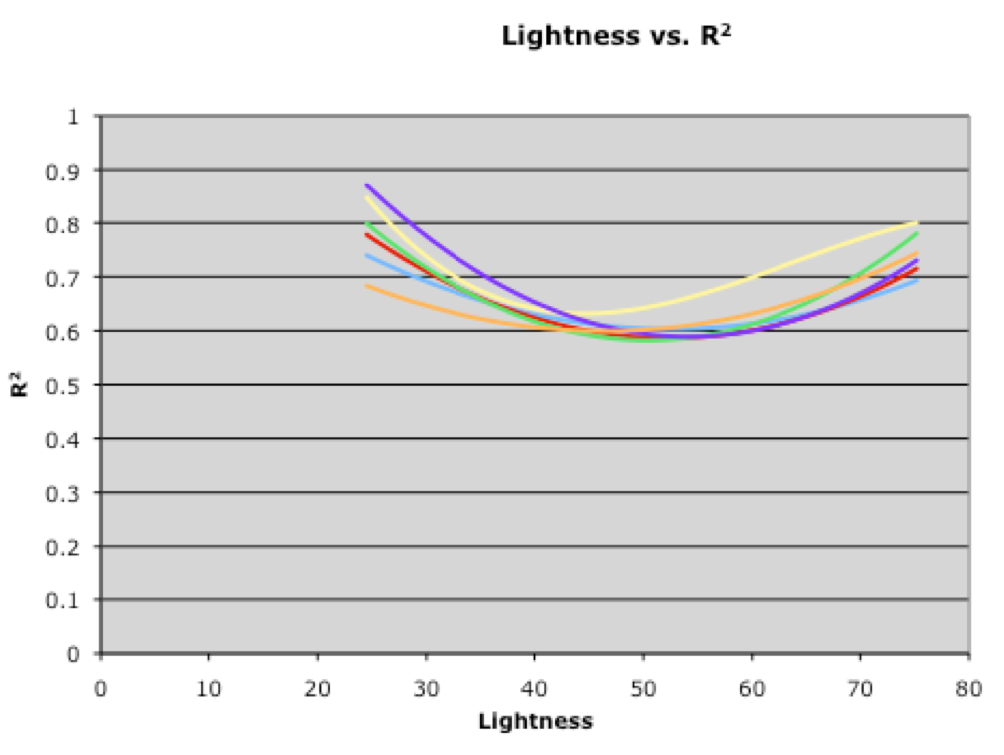Preview for The Applicability of Modern Color Differencing Equations in the Graphic Arts Industry