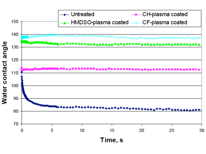 Preview for An Attempt to Reduce Dampening Water Absorption Using Hydrophobic Plasma Coatings