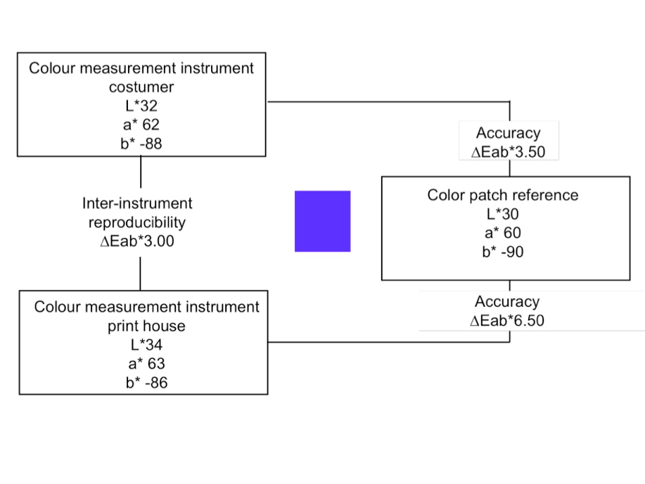 Preview for Consequences of Using a Number of Different Color Measurement Instruments in a Color Managed Printing Workflow