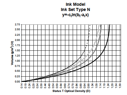 Preview for Use of Ink Modeling and Volumetric Equations for Closed Loop Control of Optical Density in Coldset Newspaper Applications