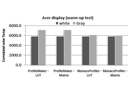 Preview for Customized ICC Display Profile Construction and Concerns