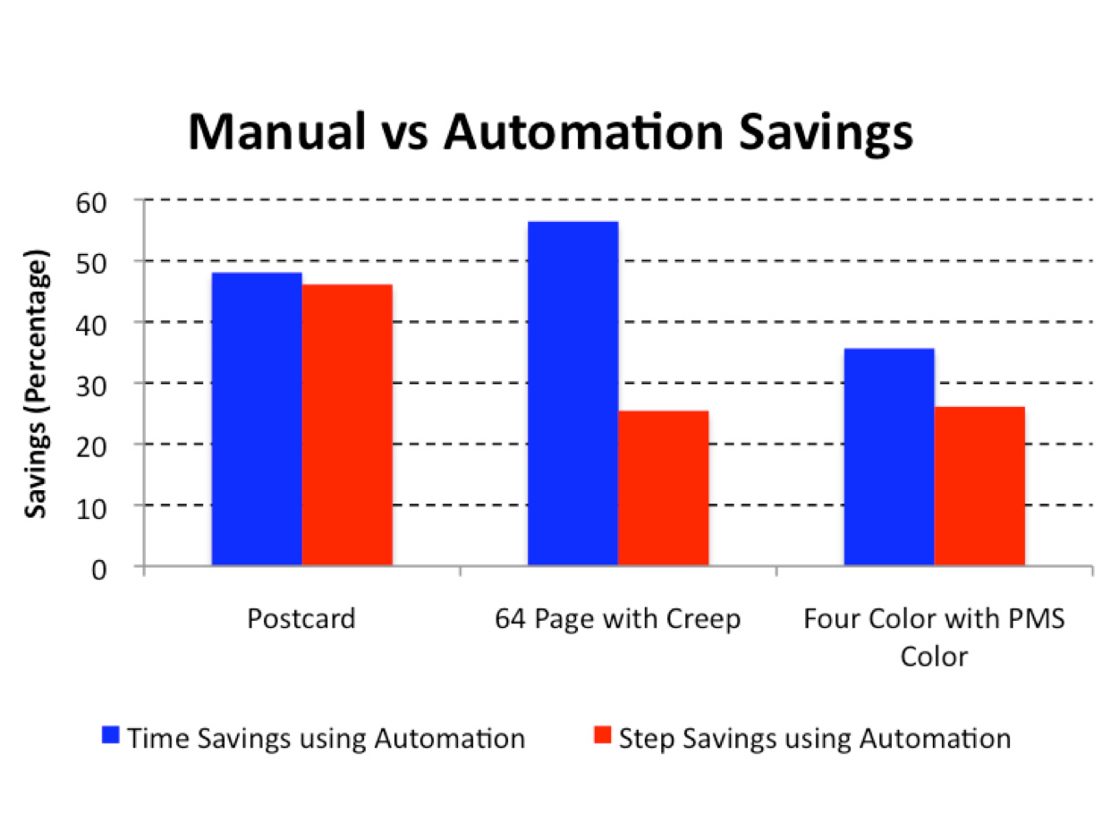 Preview for The Analysis of Workflow Changes Using JDF and Automation