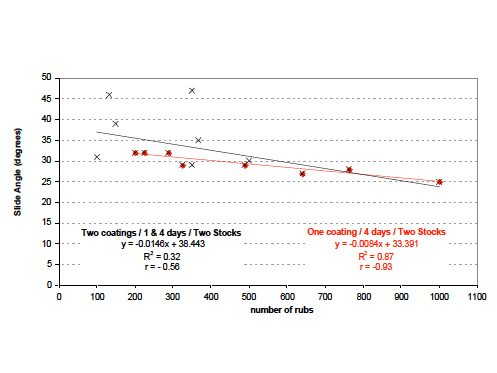 Preview for Study on the Slide Angle, Gloss, and Rub Resistance of UV Non-Skid Coatings