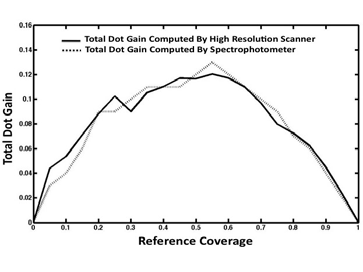 Preview for High-Resolution Analysis of Optical and Physical Dot Gain