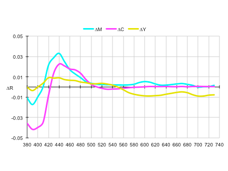 Preview for Substrate Correction in ISO 12647-2