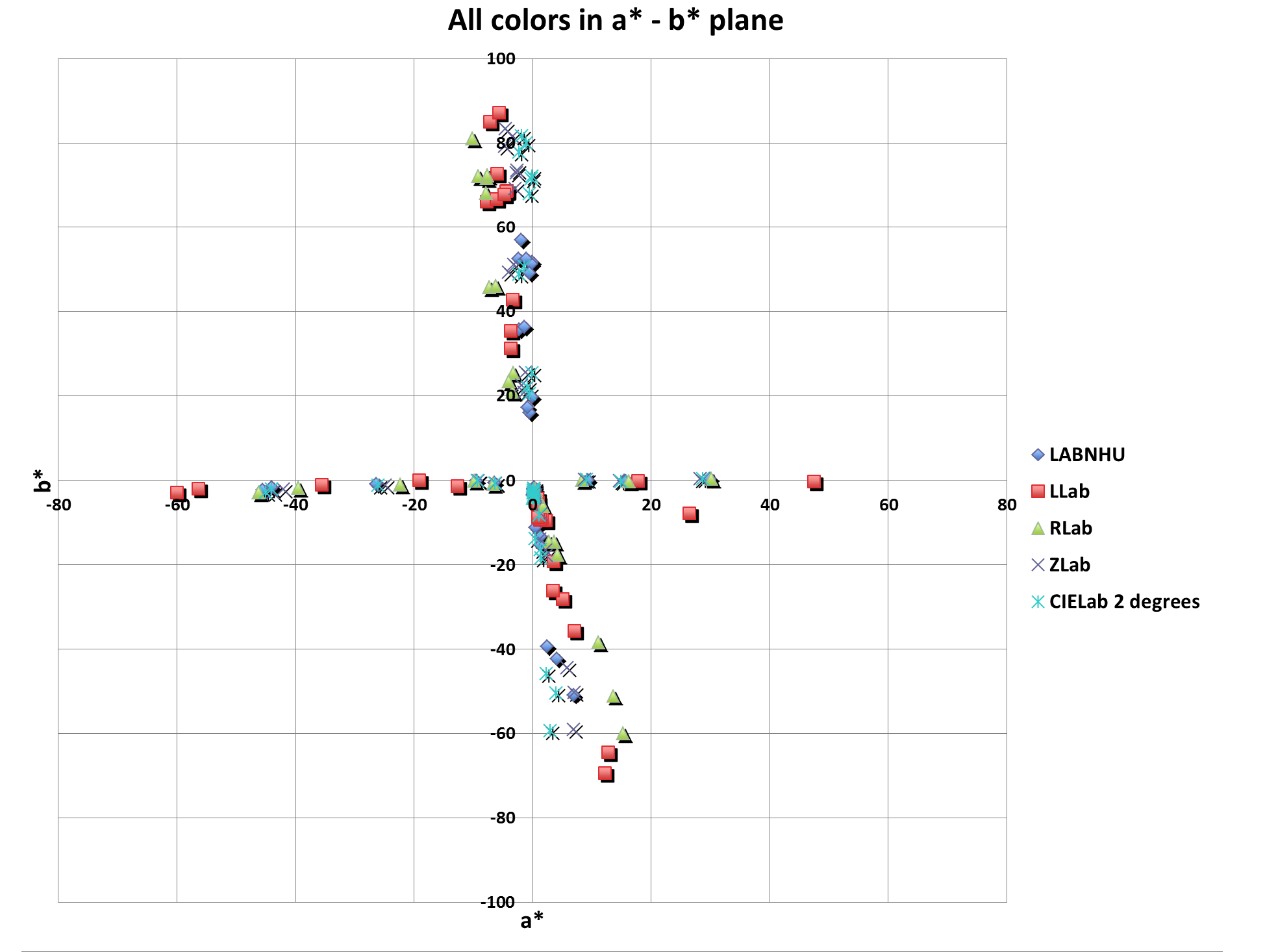 Preview for Study of Visual-Instrumental Agreement in Different Color Spaces for Colors Close to Boundary of Quadrants in CIEL*a*b* Color Space