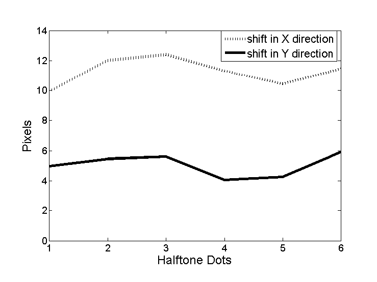 Preview for Measuring Register Shift and Investigating Its Effect on Color Appearance for Different Halftoning