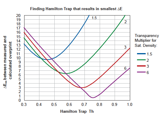 Preview for Predicting the Color of an Overprint of Two Spot Colors Using a Mathematical Model