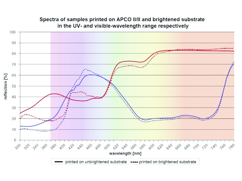 Preview for Brightened Substrate Correction on a Spectral Scale