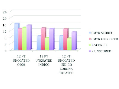Preview for Quality of Digitally Printed Paperboard for Folding Cartons