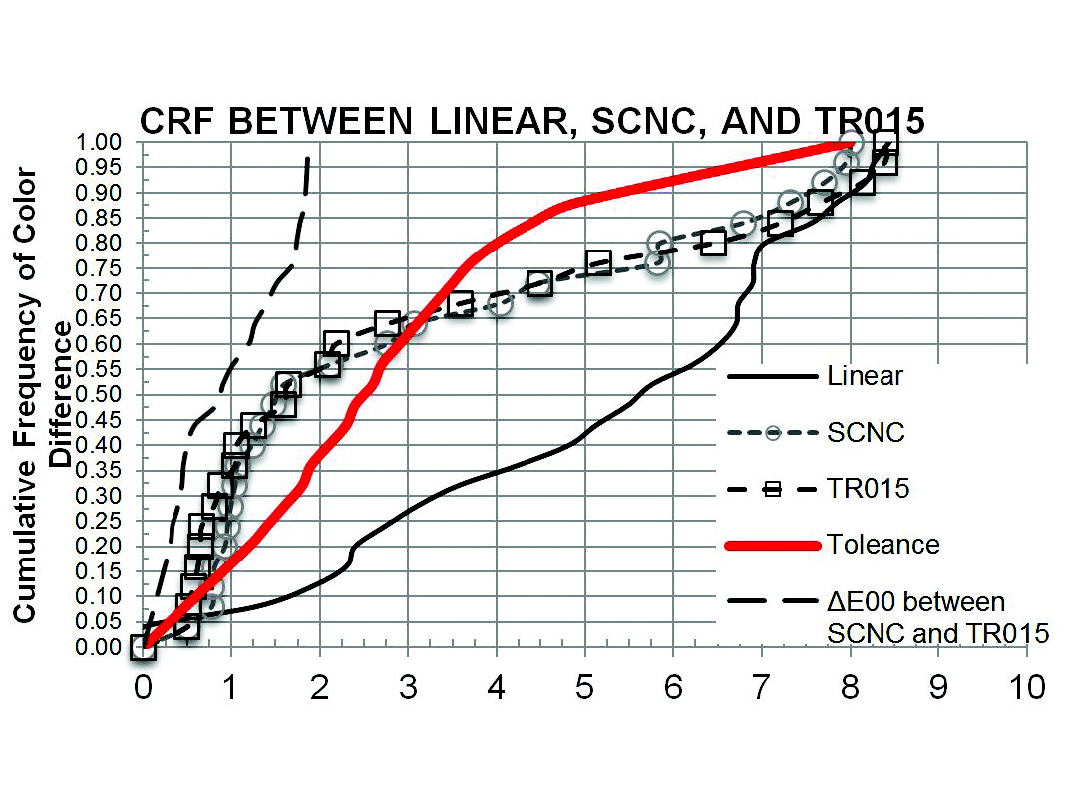Preview for Investigation on the Application of the Tristimulus Linear Correction and Colorimetric Density for Process Color Calibration