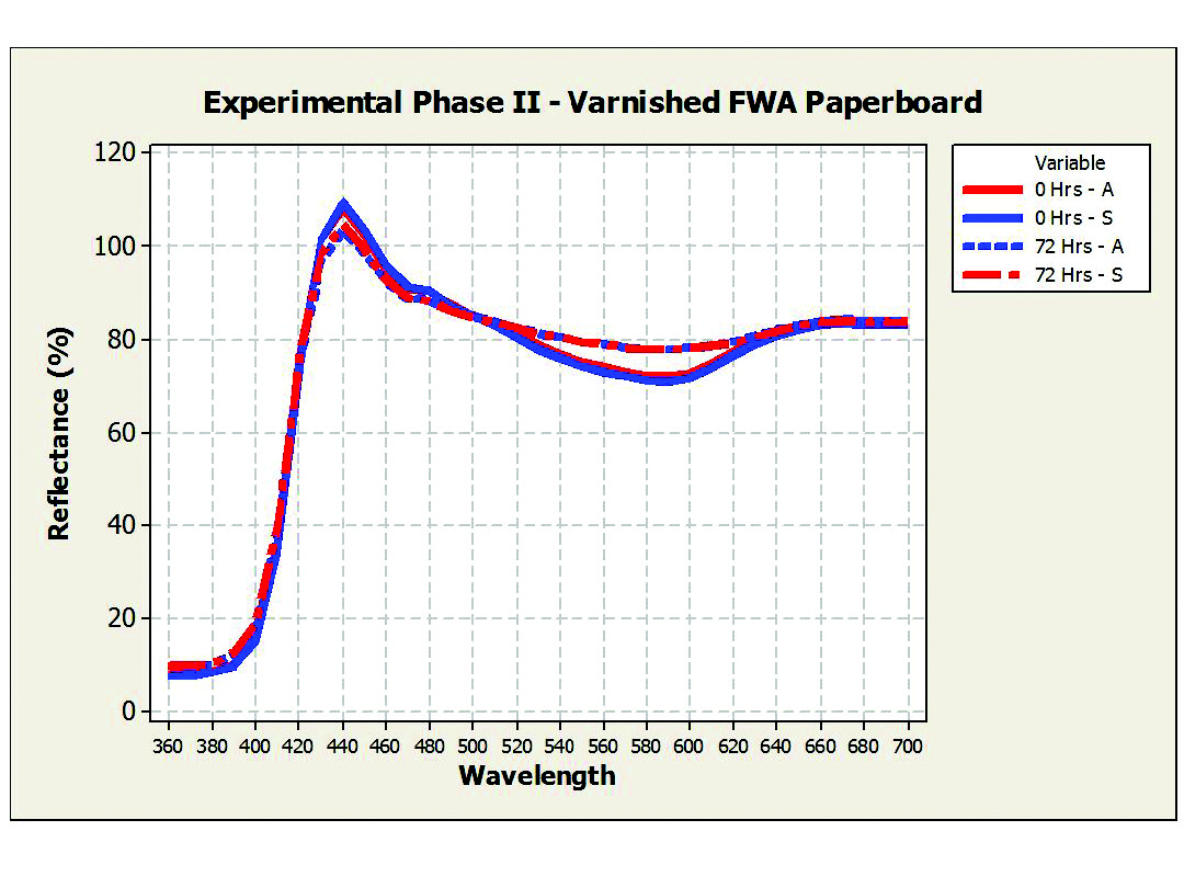 Preview for Lightfastness of Paperboards Coated with UV-Cured Varnish