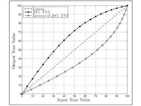 Preview for Calculating a Target Image for Image-Based Color Control