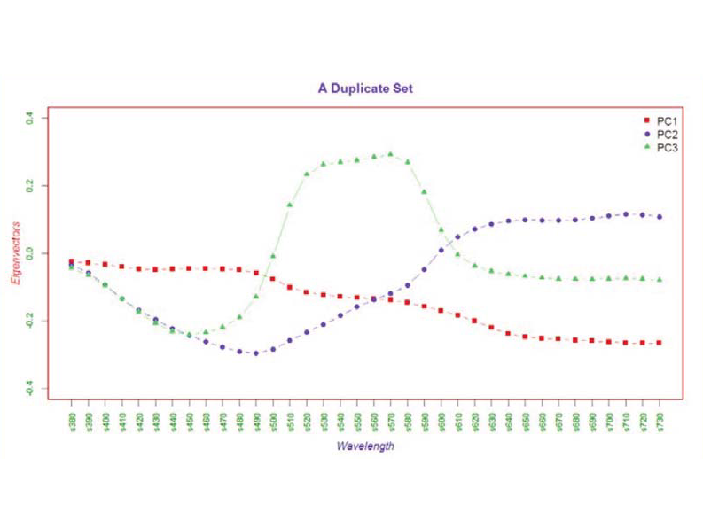 Preview for Empirical Determination of Experimental Error Using the Twenty-Nine Duplicate Patches Within the SNAP IT8.7/4r