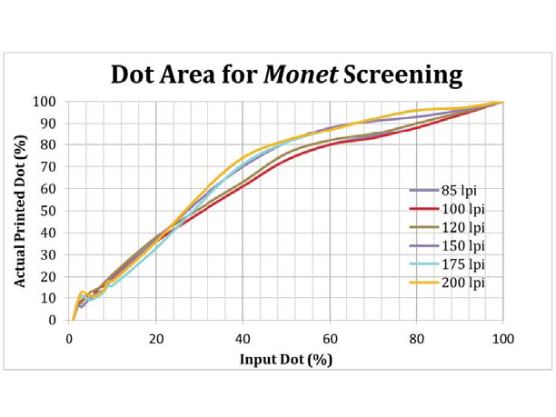 Preview for Stochastic Screening for Flexography and Its Application to Expanded Gamut Printing