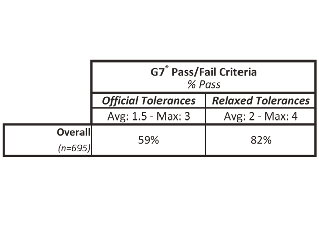 Preview for Conformity Assessment of the G7® Database