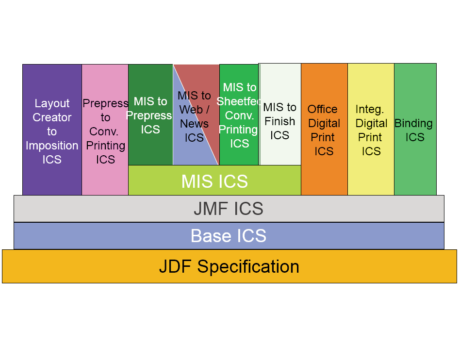 Preview for Developments in JDF for Digital Printing