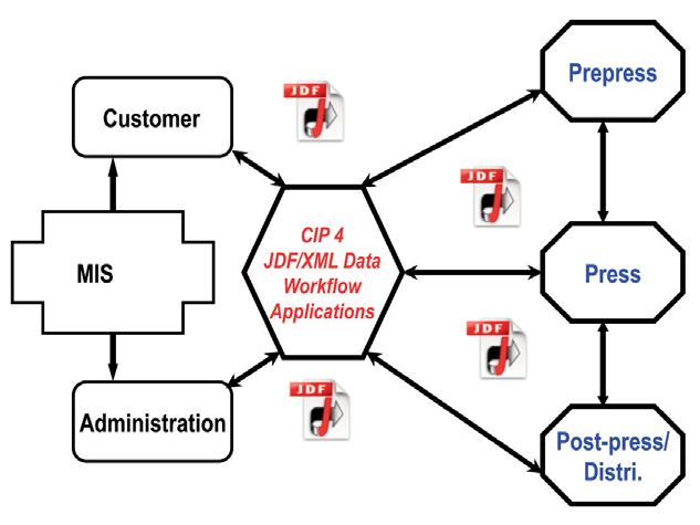 Preview for Implementation of Computer Integrated Print Manufacturing (CIPM) in the Graphics Technology Curriculum (GTC)