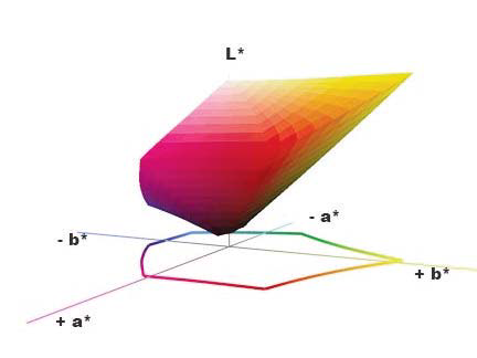 Preview for Effect of Printing Ink Sequence (KCMY vs. YMCK) of Multicolor Offset Printing on the Color Gamut and Overall Print (image) Quality