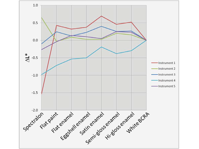 Preview for Assessment of the Sources for Disagreement Between Two Spectrophotometers