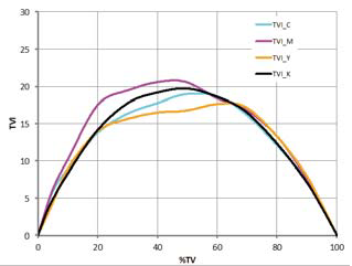 Preview for Gravure Press Calibration by G7 Simulation