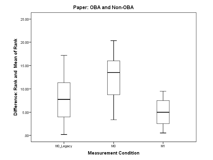 Preview for An Analysis of M0 and M1 Measurement Conditions