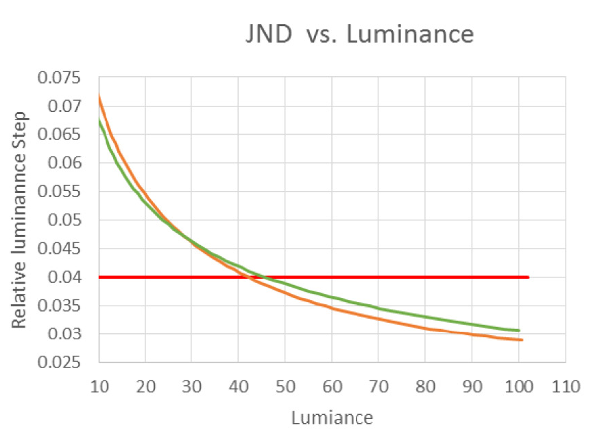 Preview for A Case for a Linear Color Difference Metric