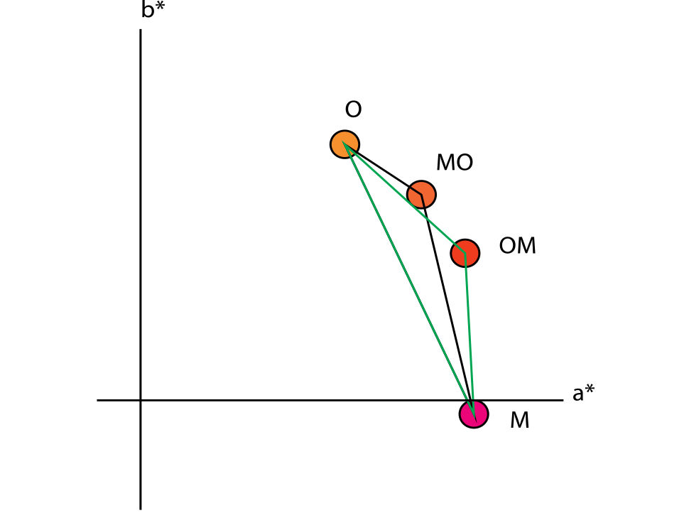 Preview for Optimizing Print Sequence for Expanded Color Gamut