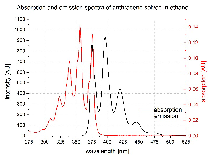 Preview for UV-VIS Spectral Analysis of Fluorescent Brightening Agents in Combination with Carrier Substances for Inkjet Based Substrate Whitepoint Simulations
