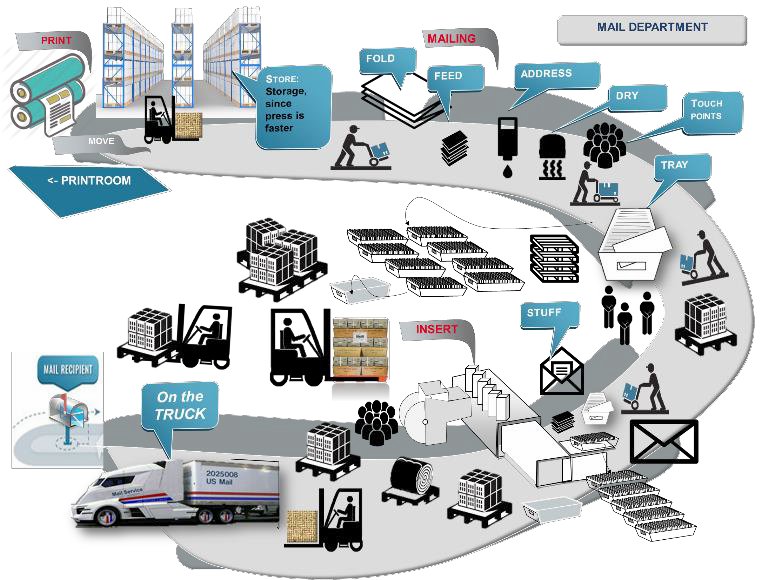 Preview for Technical requirements for an Automated Direct-Mail process combining the Printing- Process and Envelope-Inserting for Inline Direct-Mail Production