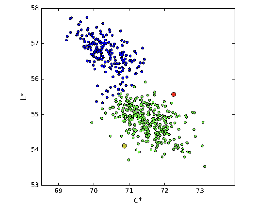 Preview for The Analysis of Inline Color Measurements for Package and Labels Printing Using Statistical Process Monitoring Techniques