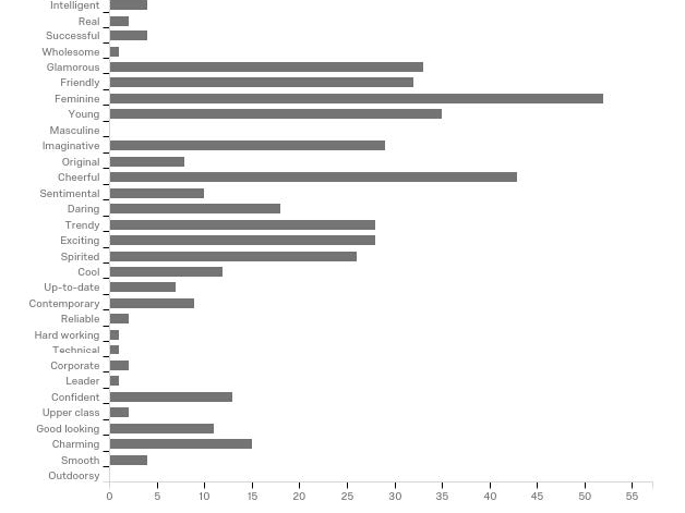 Preview for Brand Personality (Web vs. Print): Consumer Perception of Color in Branding
