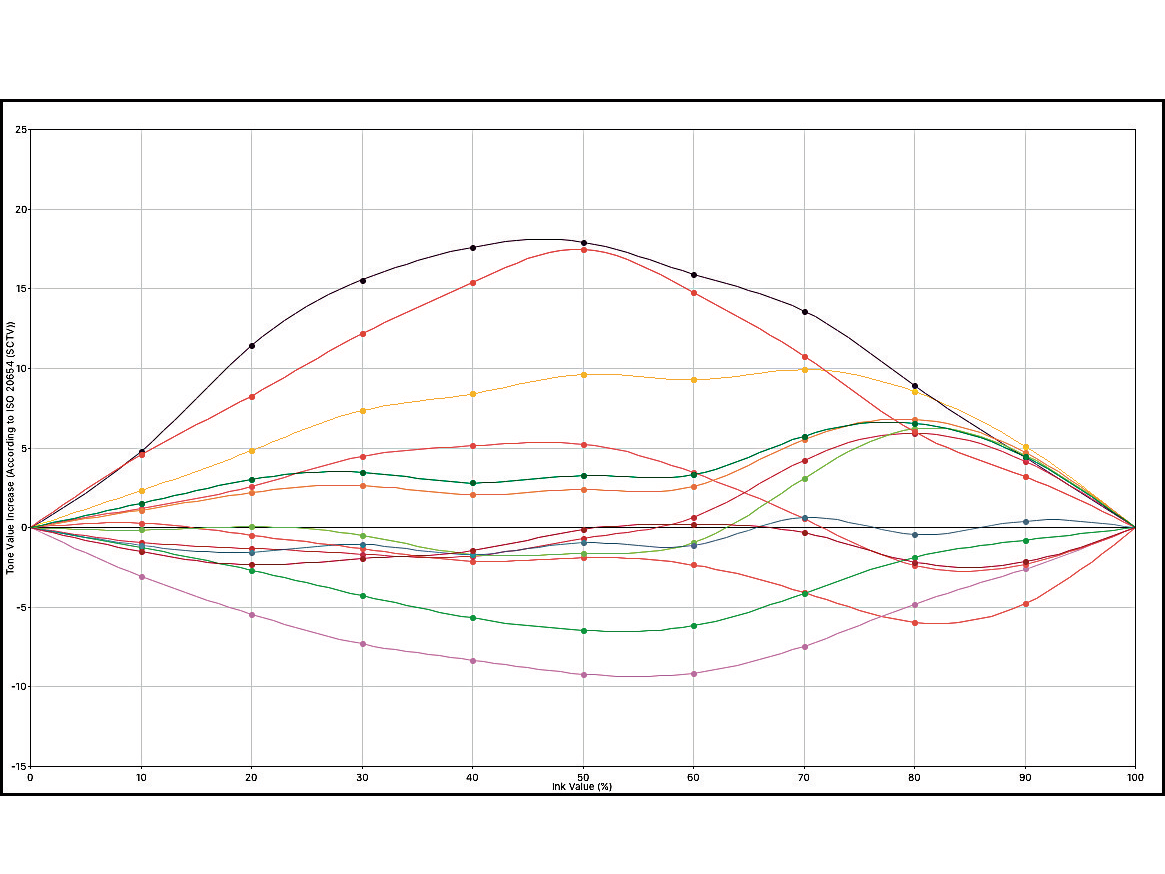 Preview for Measuring CMYK Halftones: The Case for Spot Color Tone Value Formula