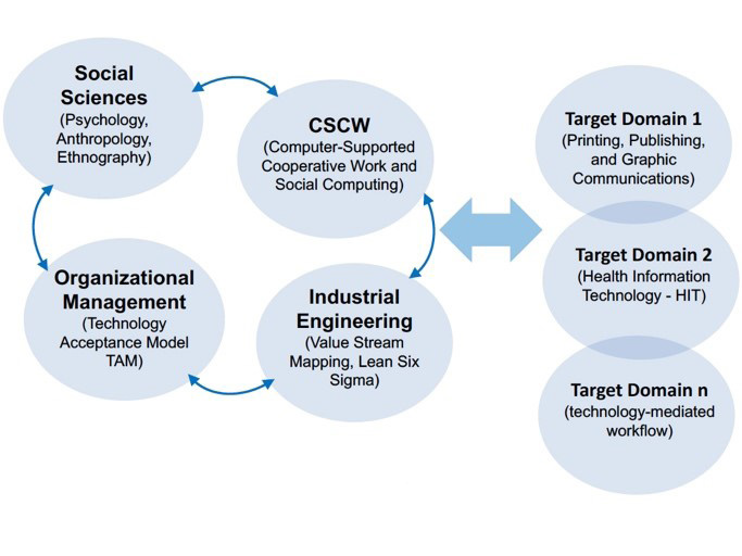 Preview for Exploring the Association Between Current State and Future State Technology-Mediated Collaborative Workflow