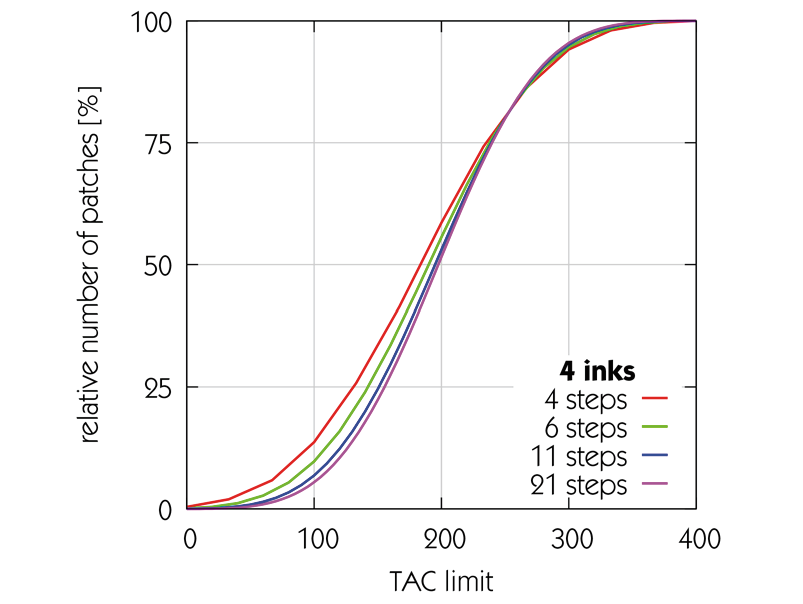 Preview for Characterization of Multicolor Printing: Challenges and Solutions