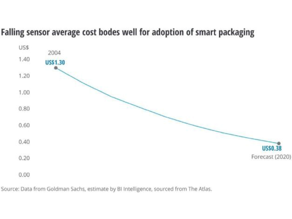 Preview for Evaluating the Triple Bottom Line for Smart Packaging