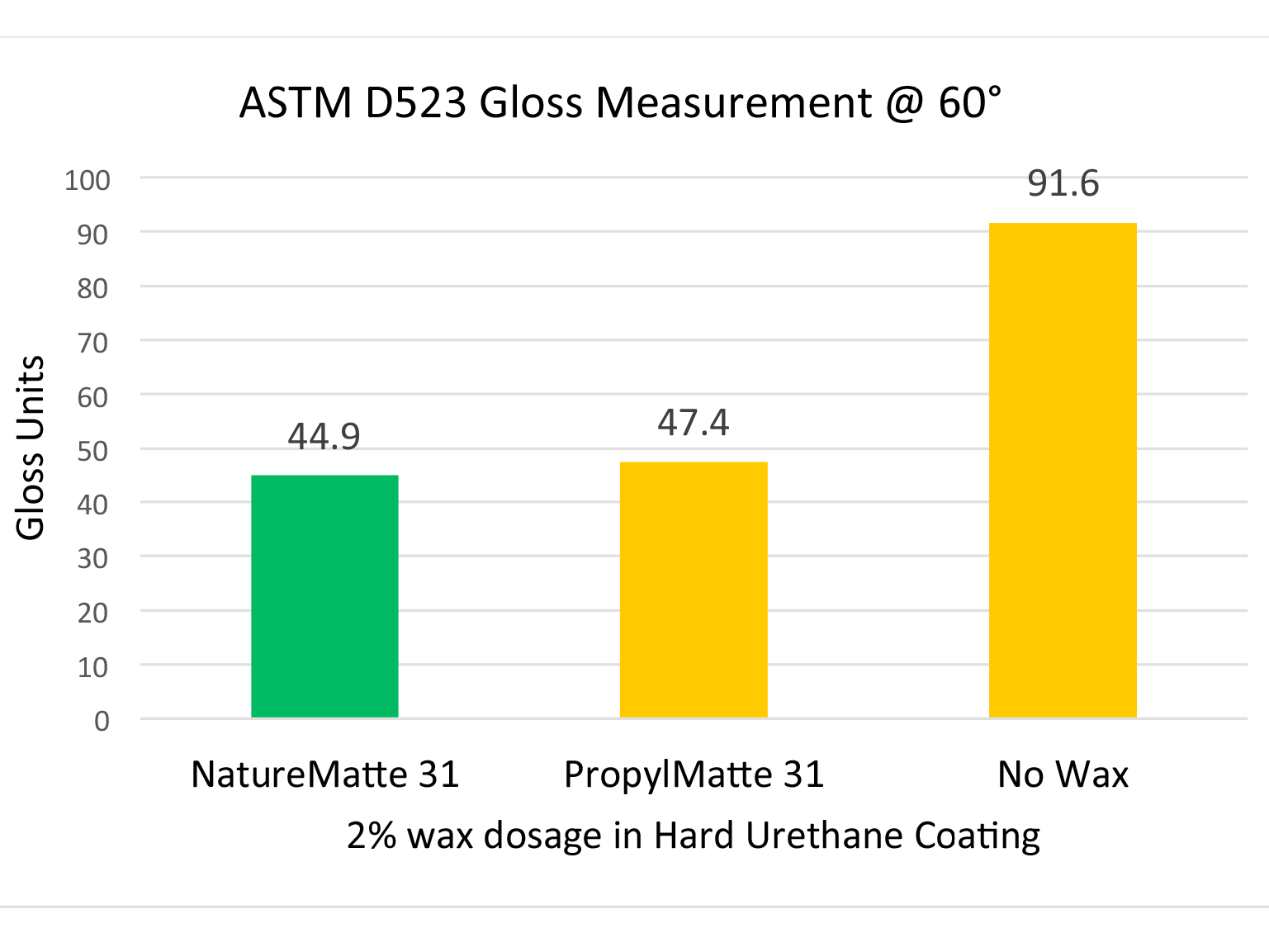 Preview for New Natural and Biodegradable Wax Additives