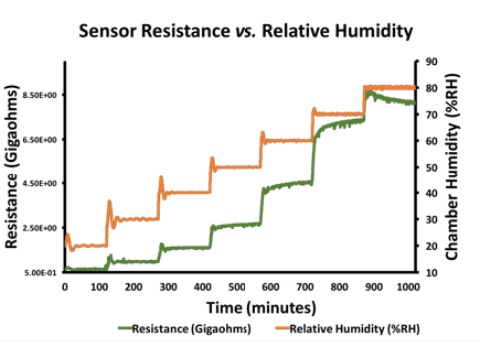 Preview for Screen Printed Moisture Sensor and Its Application on Smart Packaging