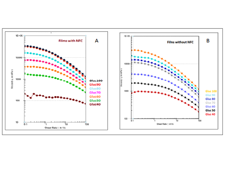 Preview for Rheology of Glucomannan-Xylan Film-forming Solutions In the Process of Manufacturing Biofilms for Food Packaging
