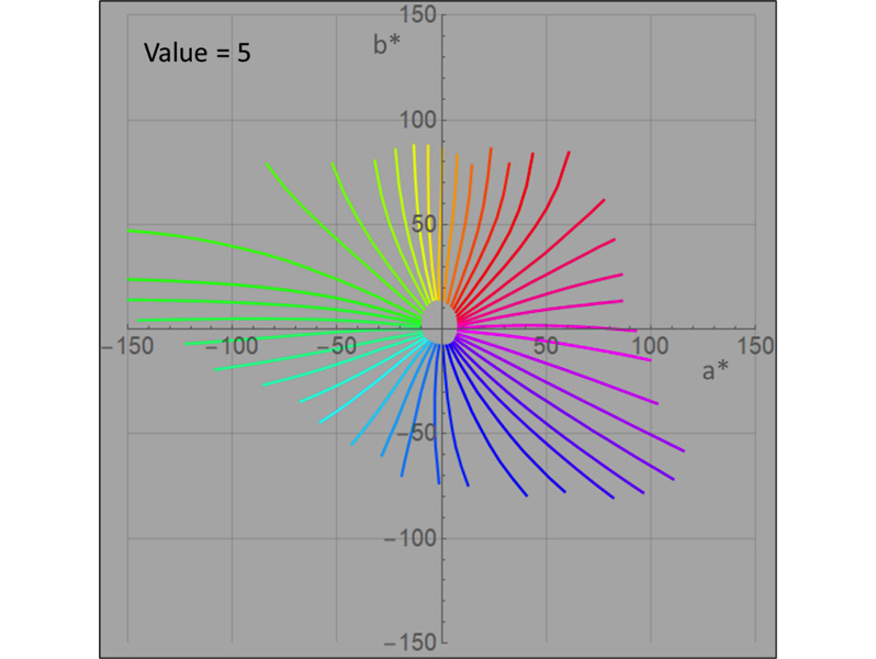 Preview for Six Things You Should Not Do With CIELAB