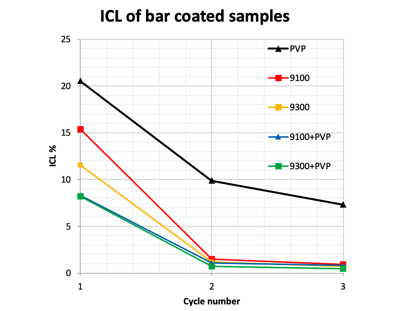 Preview for Rotogravure Printing of Li Ion Battery Anodes