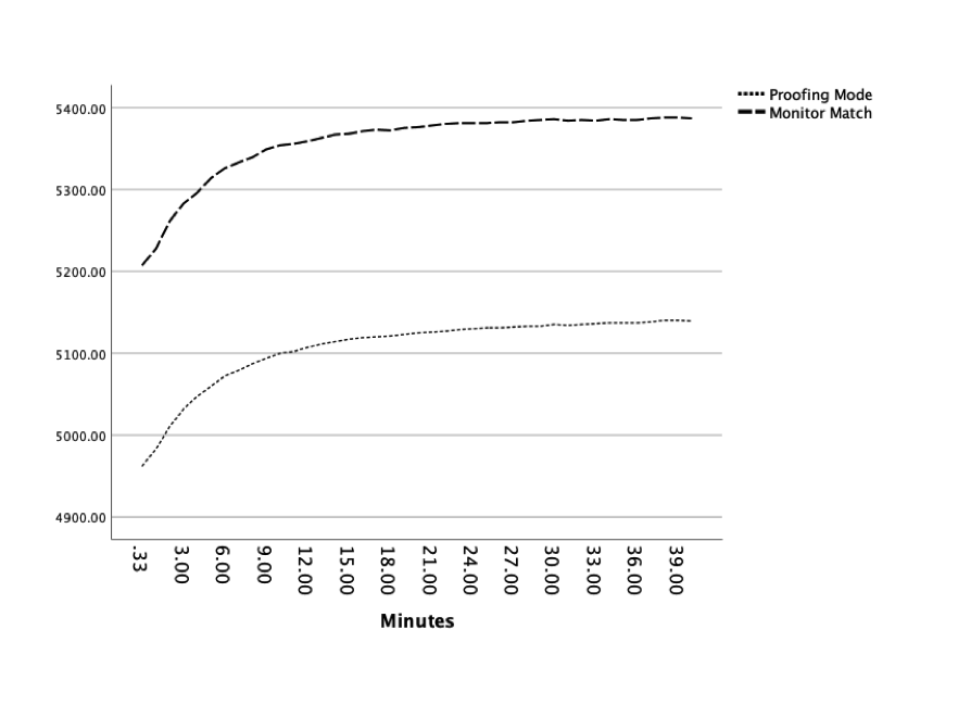 Preview for Concerns for Multi-Use Viewing Booths: Impact of Changing Illuminance for Proofing and Monitor Match Applications