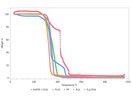 Preview for Thermal-oxidative Degradation Of Single-use Paper Cups: PHA Bioplastics As An Alternative to traditional polyethylene film coatings