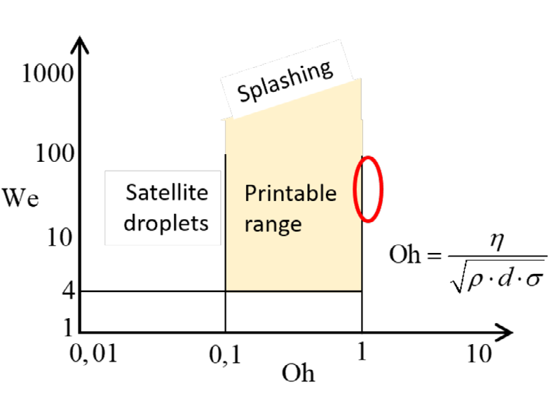 Preview for A New Approach to Inkjet Printing of High Viscosity Inks for 3D Applications
