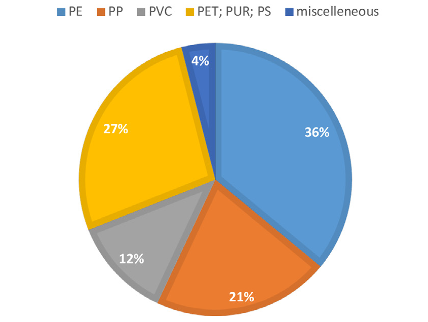 Preview for The Fate of Synthetic Polymers - An Analysis On the Future of Plastic Waste