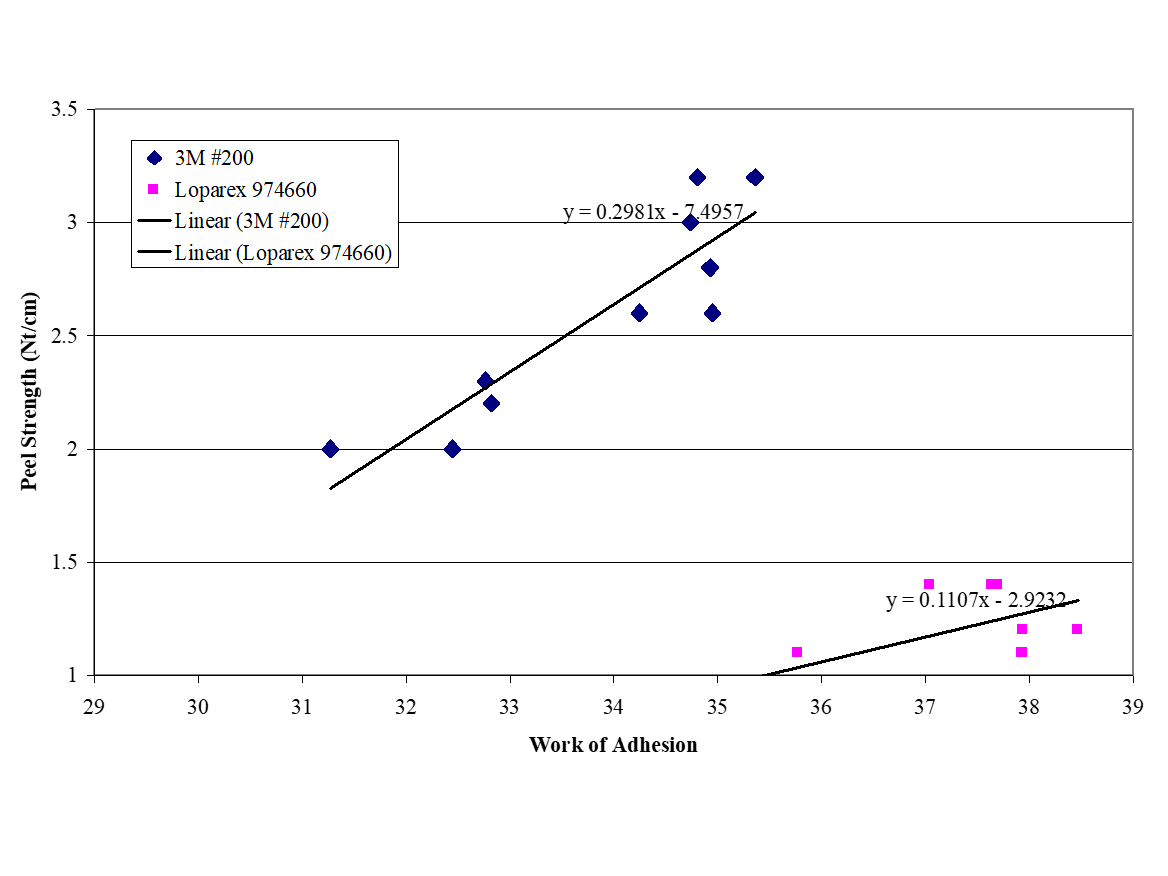 Preview for Use of Water Contact Angle for the Assessment of Substrate Surface
